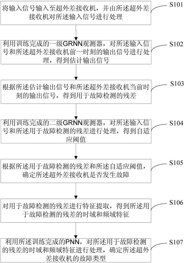 Self-adaptive fault detection and diagnosis method and device for superheterodyne receiver