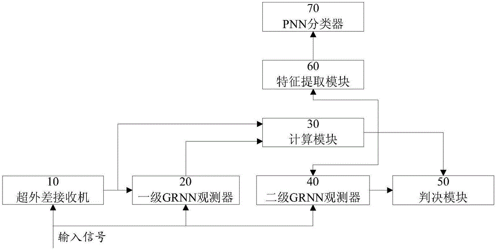 Self-adaptive fault detection and diagnosis method and device for superheterodyne receiver