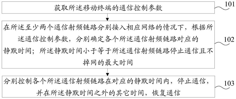 A communication method and mobile terminal