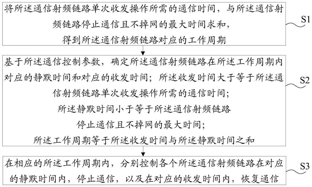 A communication method and mobile terminal