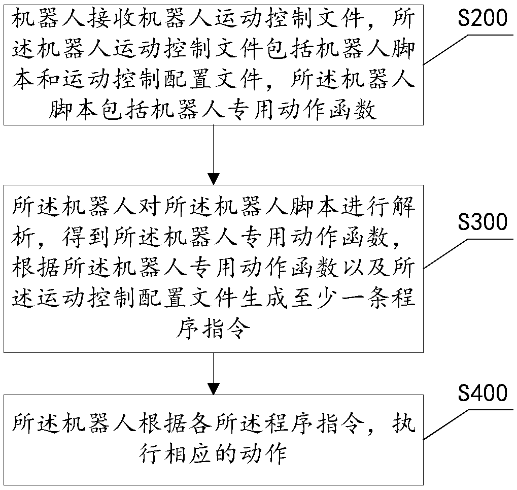 Robot, method for controlling movement thereof and system