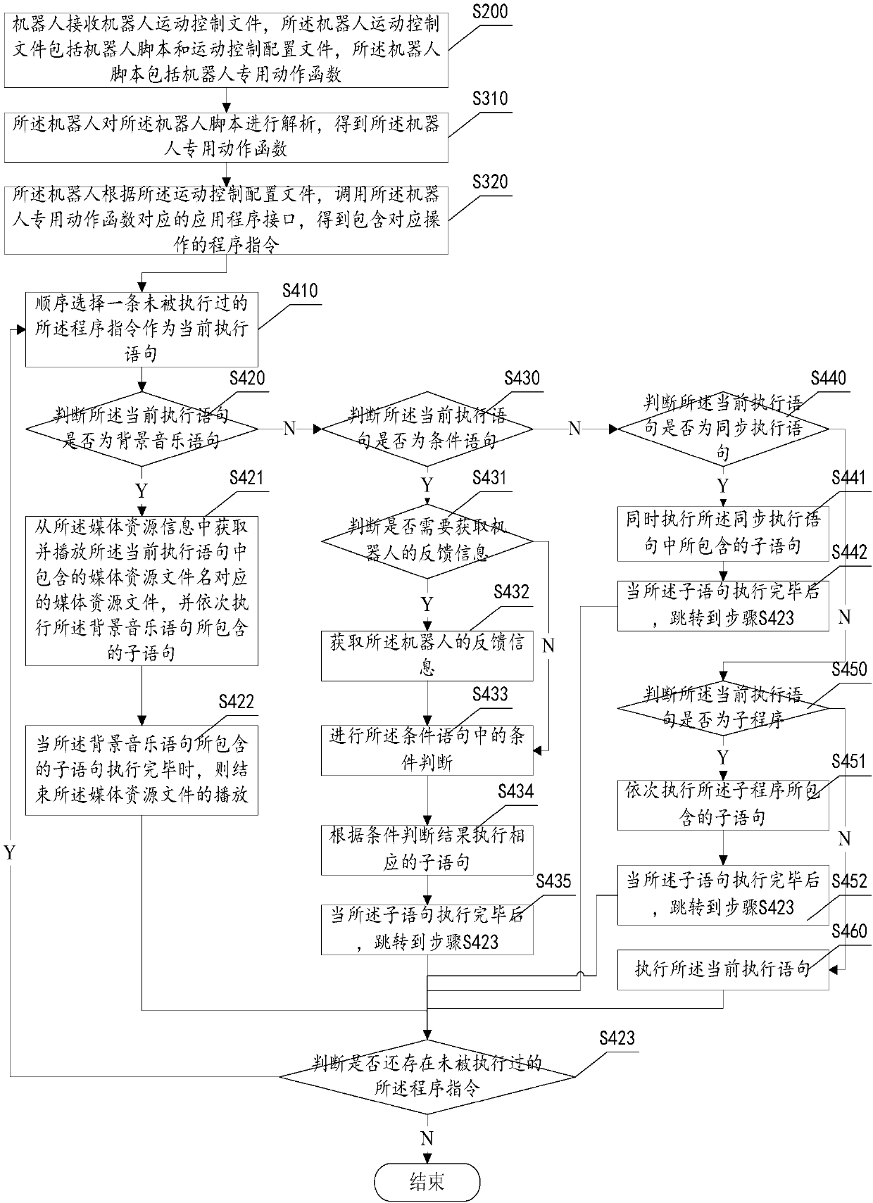 Robot, method for controlling movement thereof and system