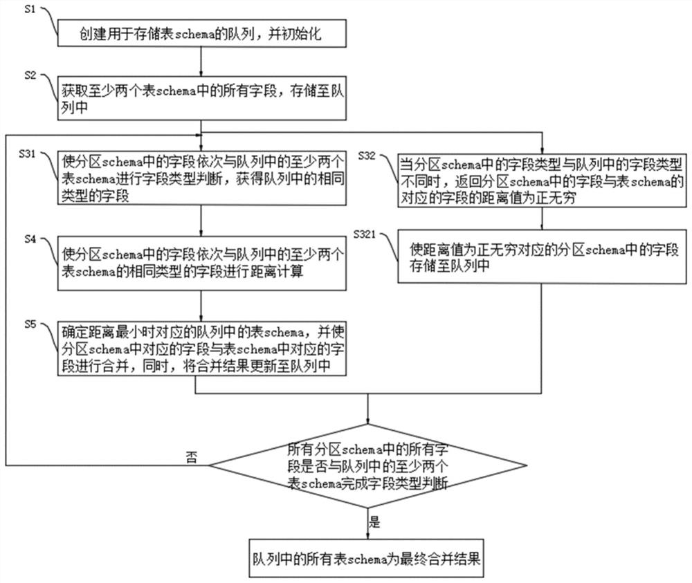 Data lake schema classification method, device, equipment, medium and product