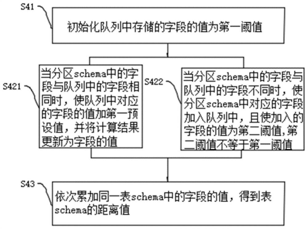 Data lake schema classification method, device, equipment, medium and product