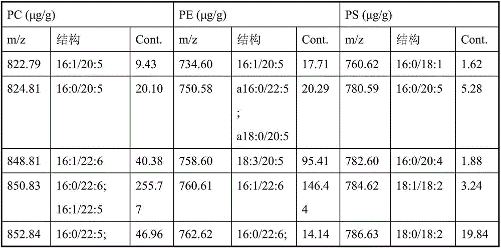 Hydrophilic interaction chromatography-tandem mass spectrometry detection method of phospholipids in Metapenaeus ensis