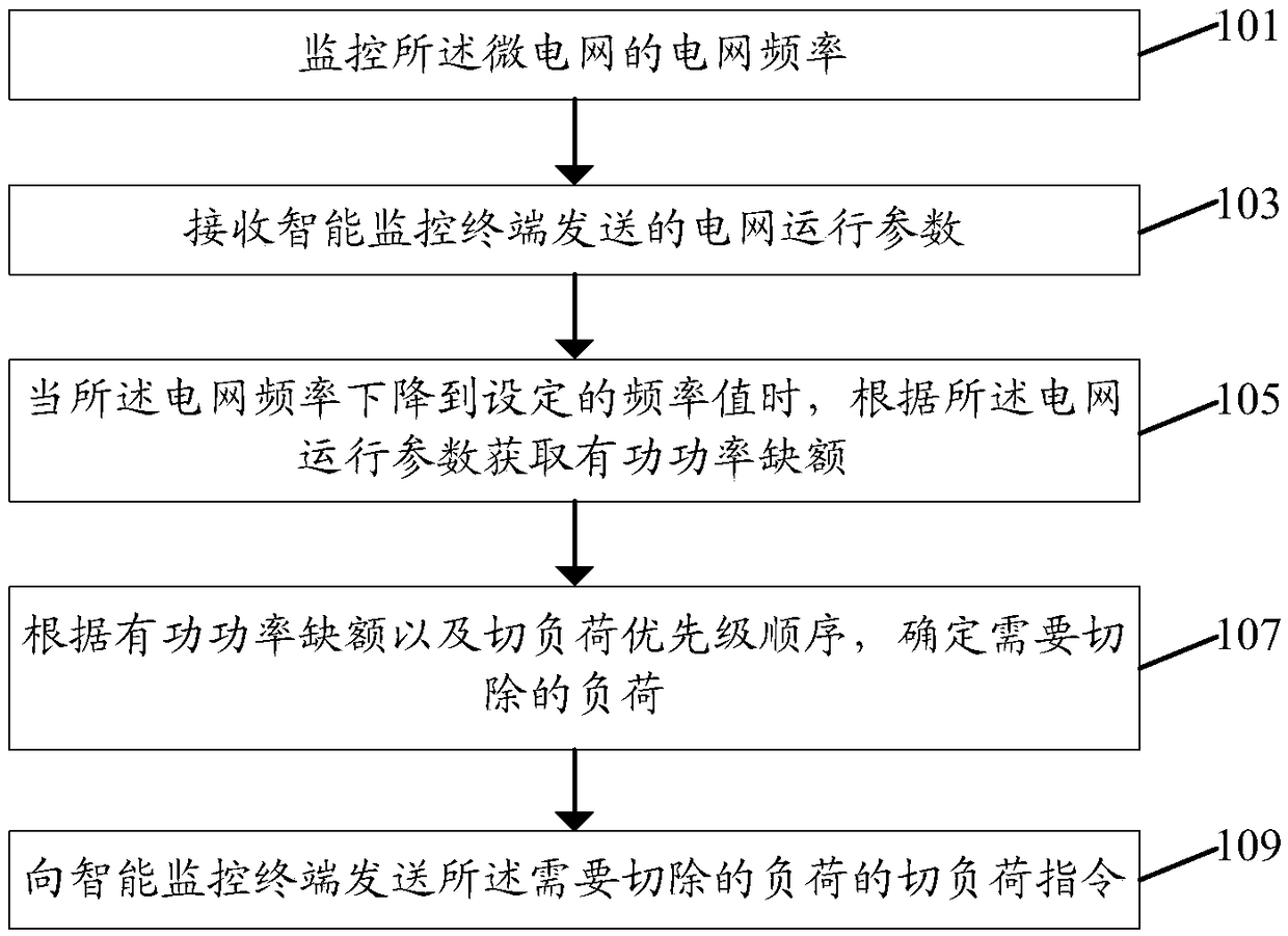 Micro-grid load reducing method, device and system and storage medium