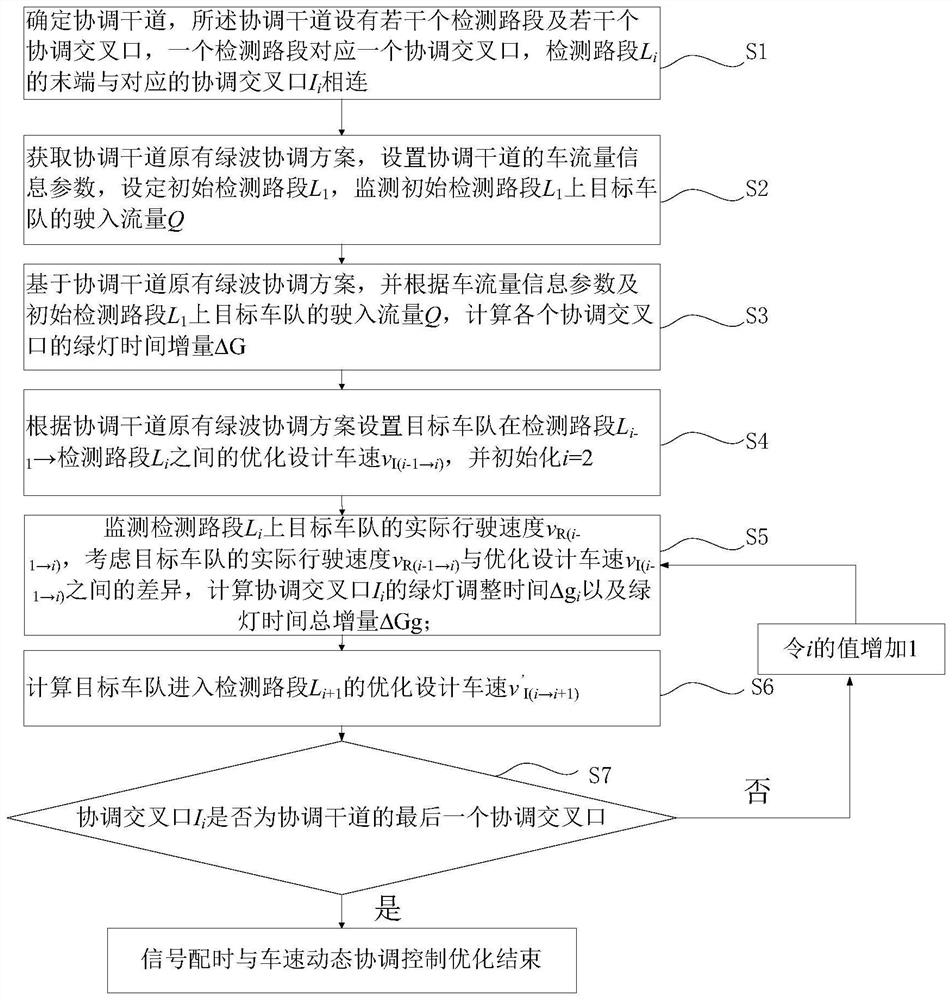 Signal timing and vehicle speed dynamic coordination control optimization method based on vehicle-road cooperation