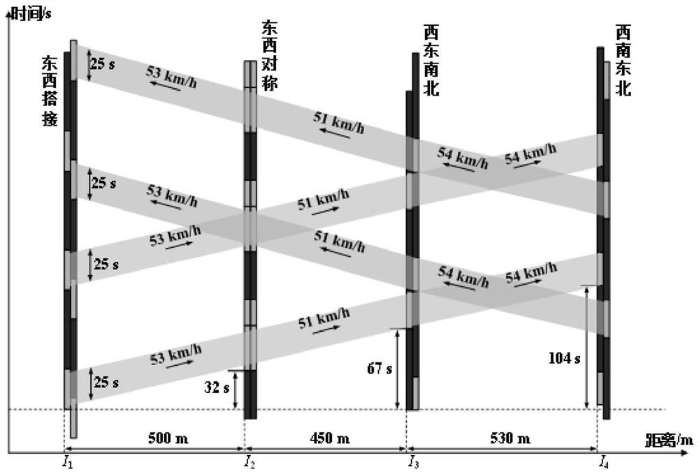 Signal timing and vehicle speed dynamic coordination control optimization method based on vehicle-road cooperation