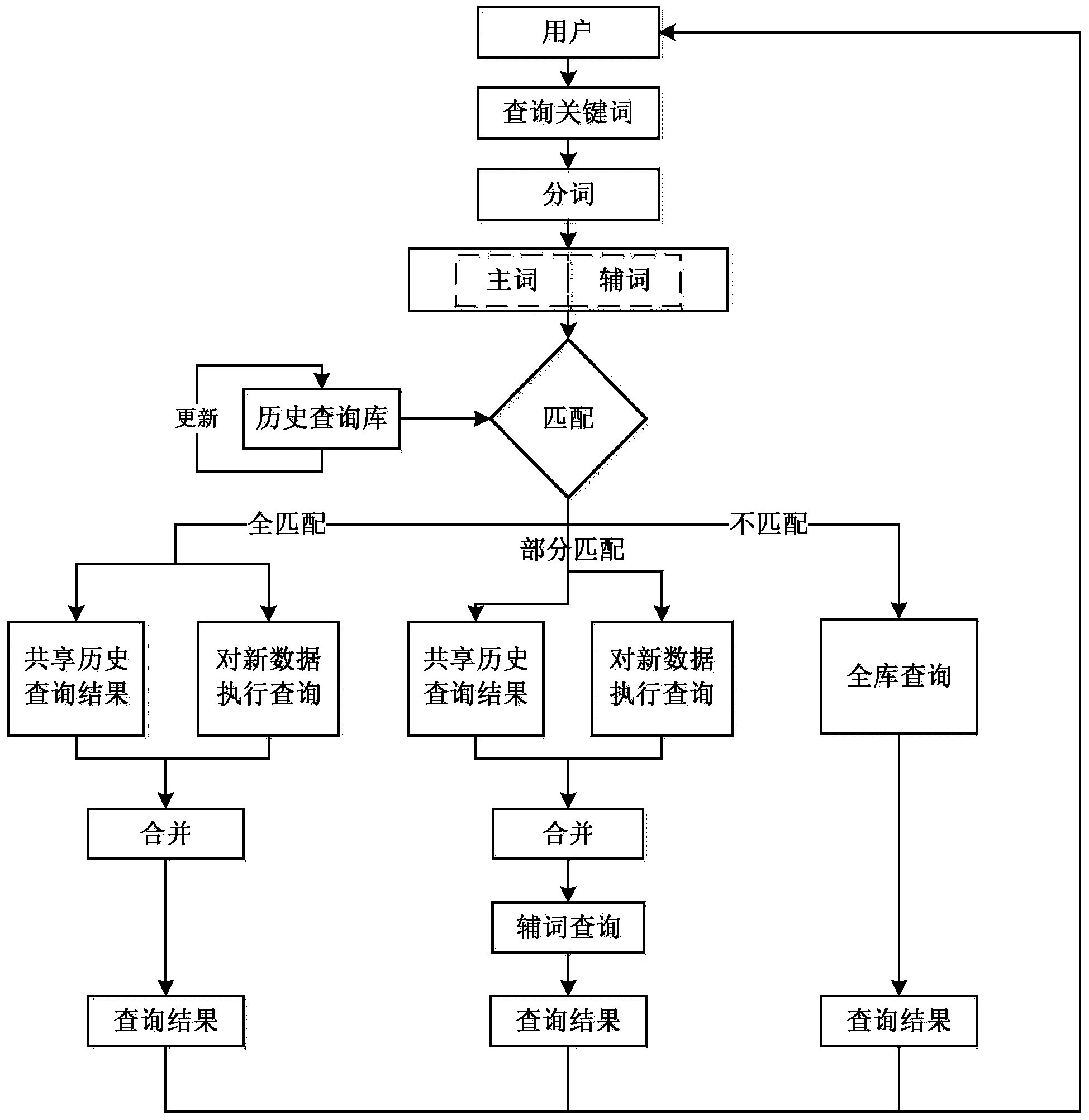 Efficient big data query method