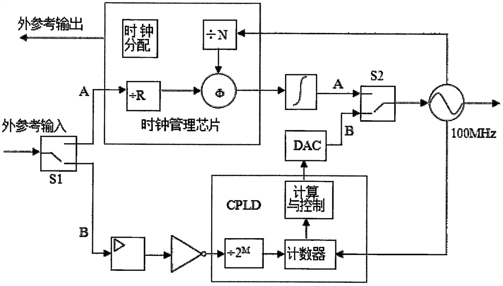 A reference loop circuit with automatic input frequency identification function and its realization method