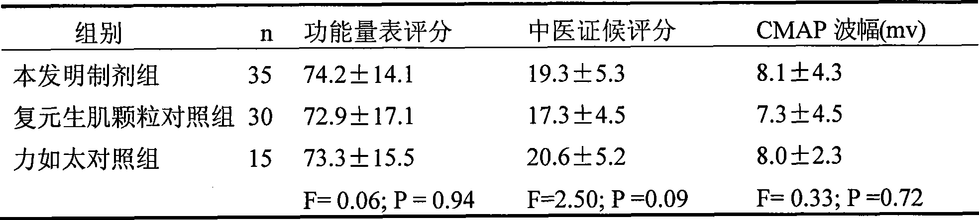 Pharmaceutical formulation for treating muscular atrophy lateral sclerosis and preparing method