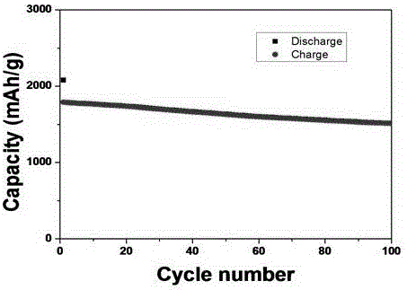 Preparation method of lithium ion battery negative electrode material