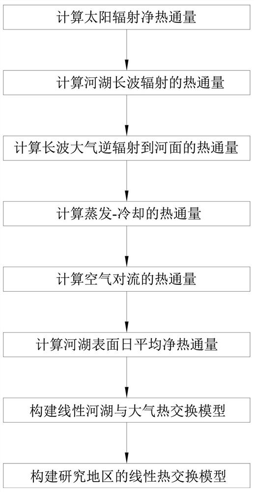 Method for constructing linear model for heat exchange between rivers, lakes and atmosphere in ice period