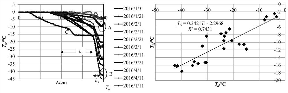 Method for constructing linear model for heat exchange between rivers, lakes and atmosphere in ice period