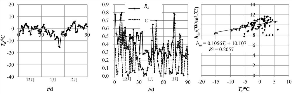 Method for constructing linear model for heat exchange between rivers, lakes and atmosphere in ice period