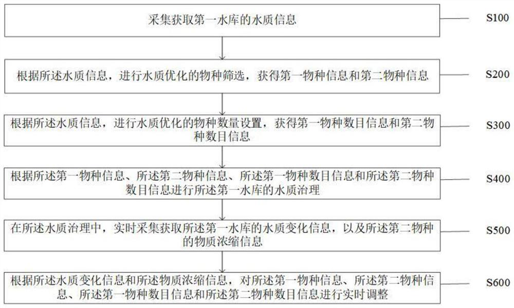 Reservoir large water surface pollution treatment method and system