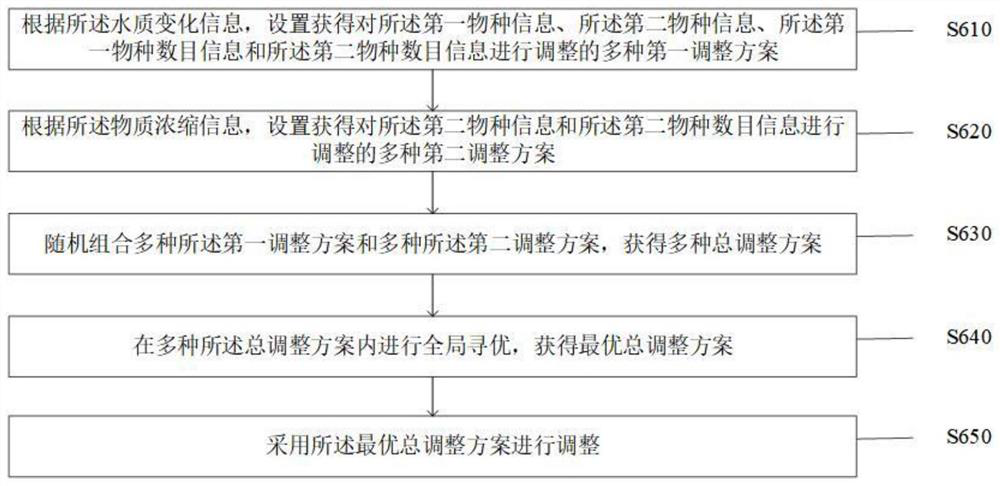 Reservoir large water surface pollution treatment method and system