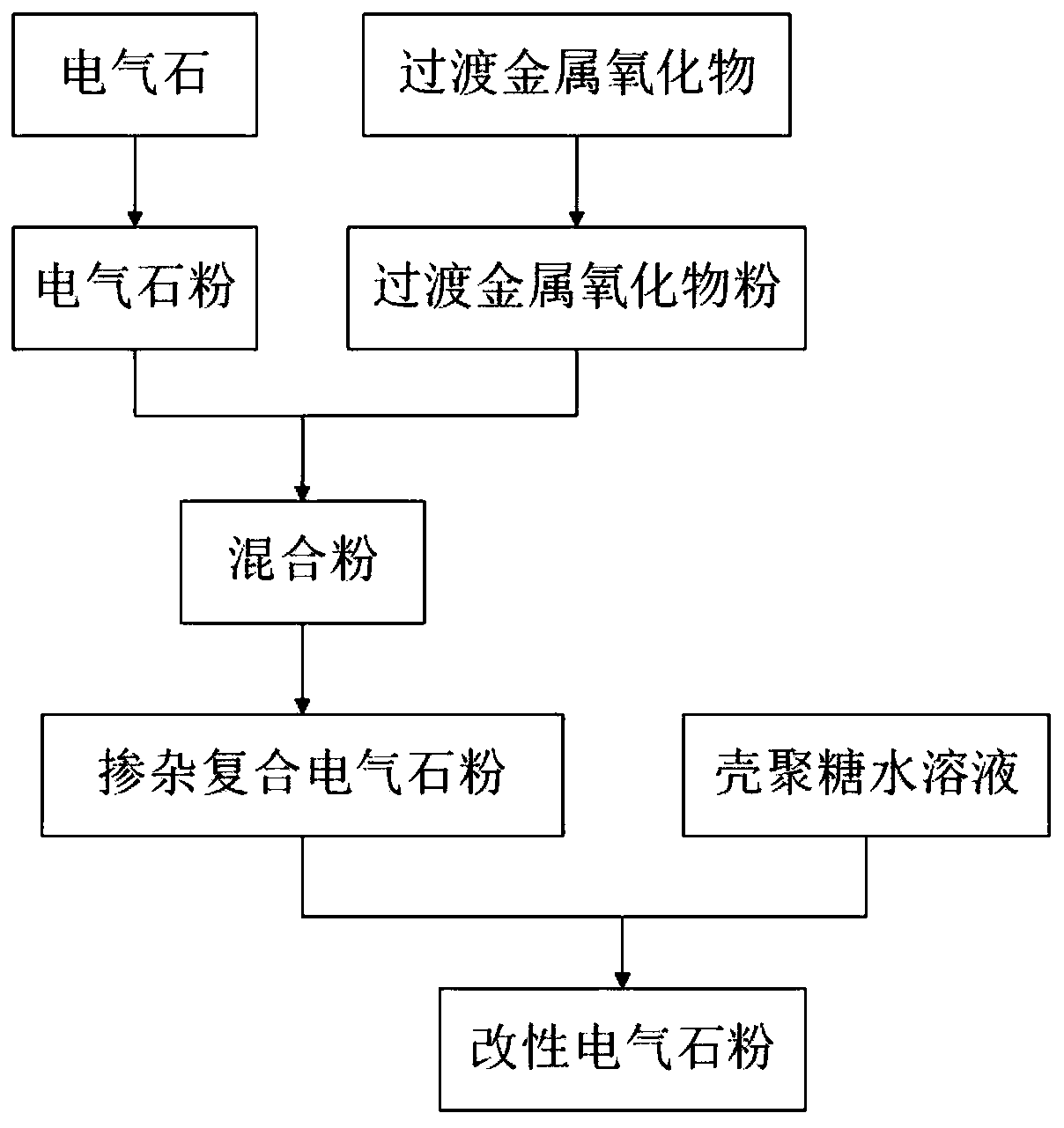 Preparation method of modified tourmaline powder