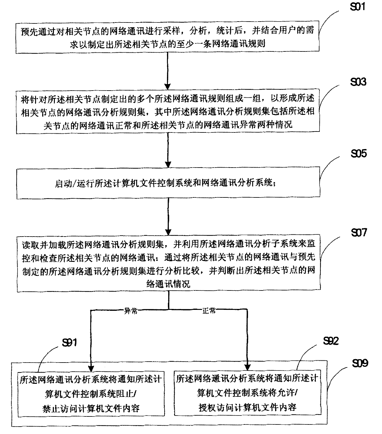 Control method and control system for accessing to computer file contents