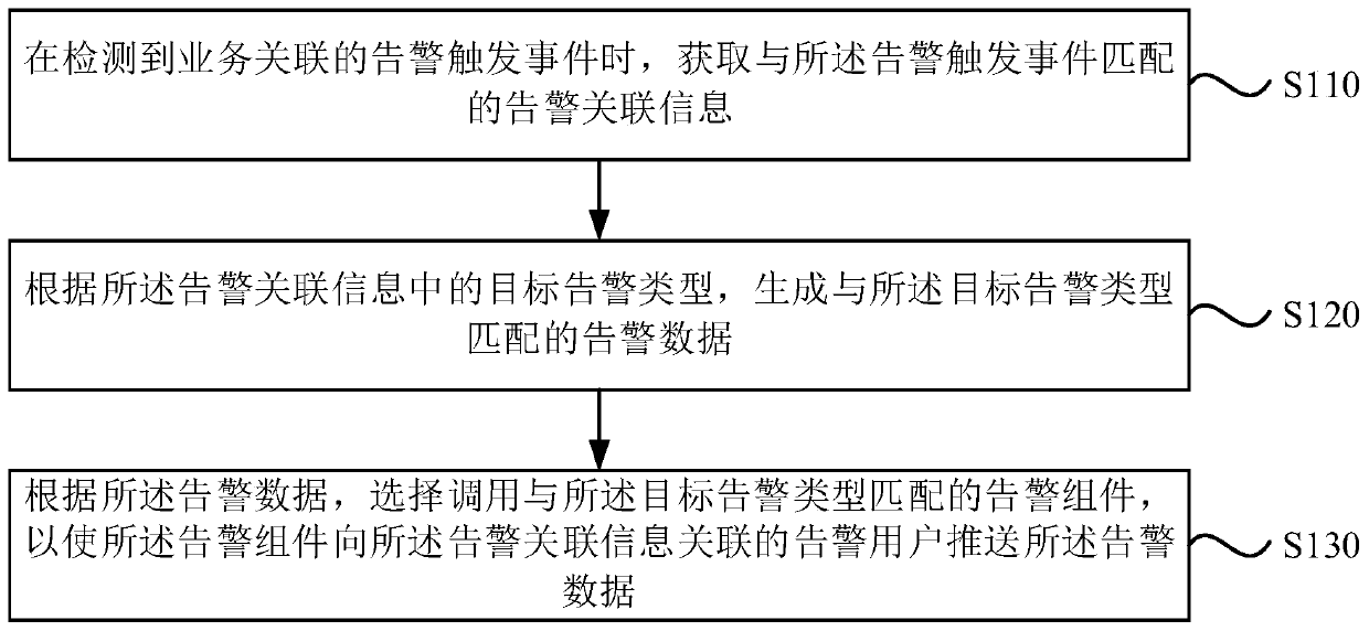 Service alarm method and device, computer equipment and storage medium