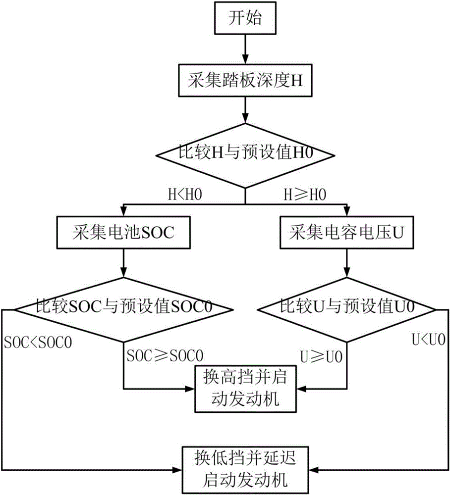 Hybrid electric vehicle engine start timing selection method