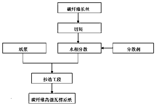 Carbon fiber high-strength corrugated raw board and preparing method thereof