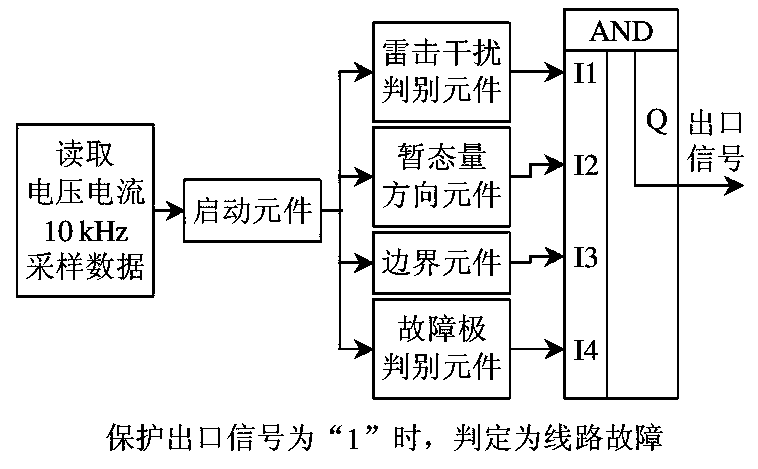 A high voltage direct current transmission line protection device based on single-end transient quantity