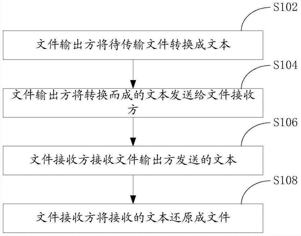 File transmission and service calling methods and systems based on Web Service