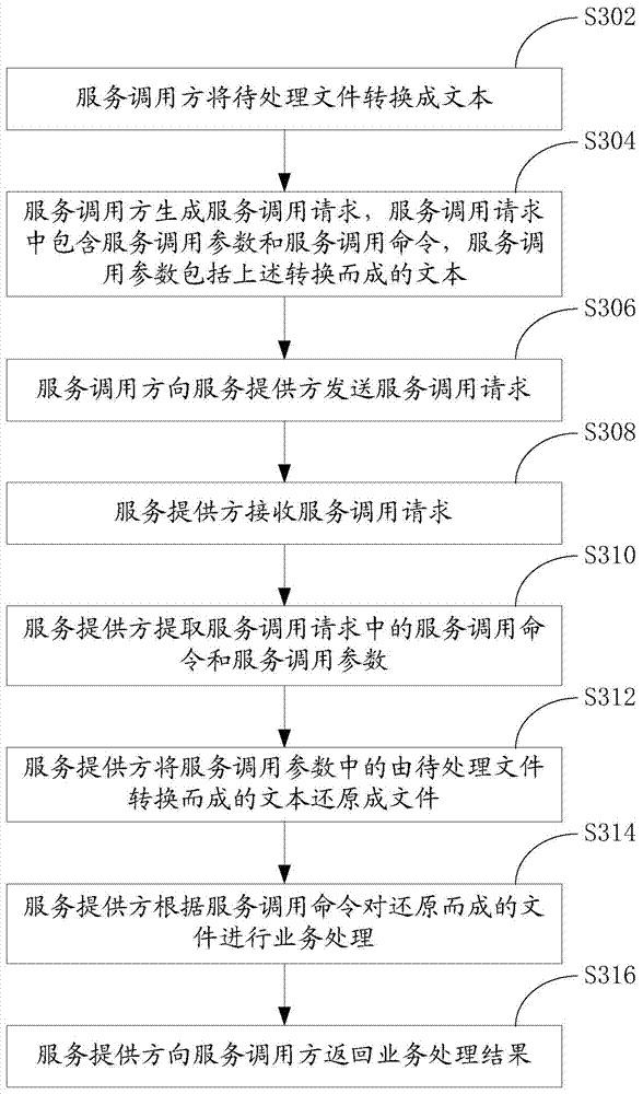 File transmission and service calling methods and systems based on Web Service