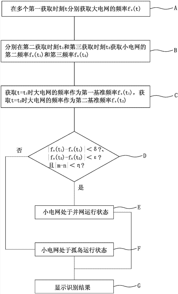 Isolated grid recognition system and method