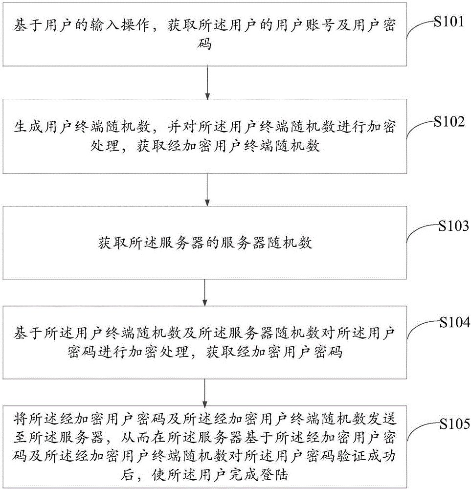 User login method, user terminal and server