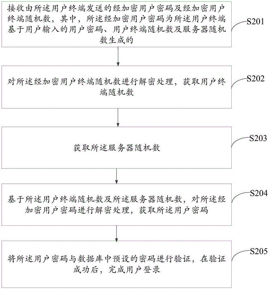 User login method, user terminal and server