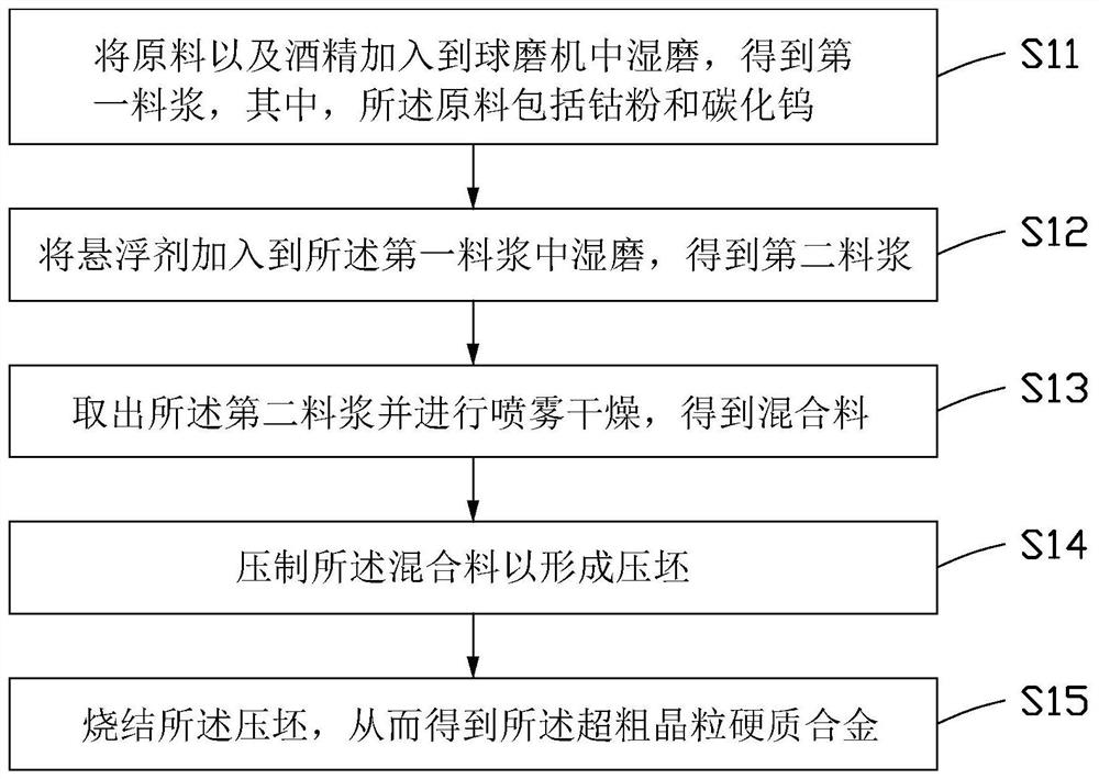 Preparation method of ultra-coarse-grain hard alloy