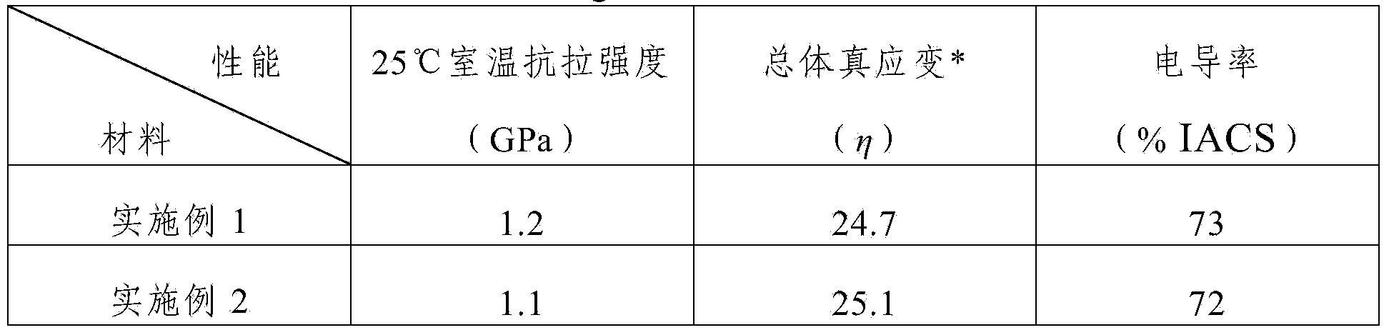 Preparation method of Cu-Nb-Ag ternary multi-core composite wire