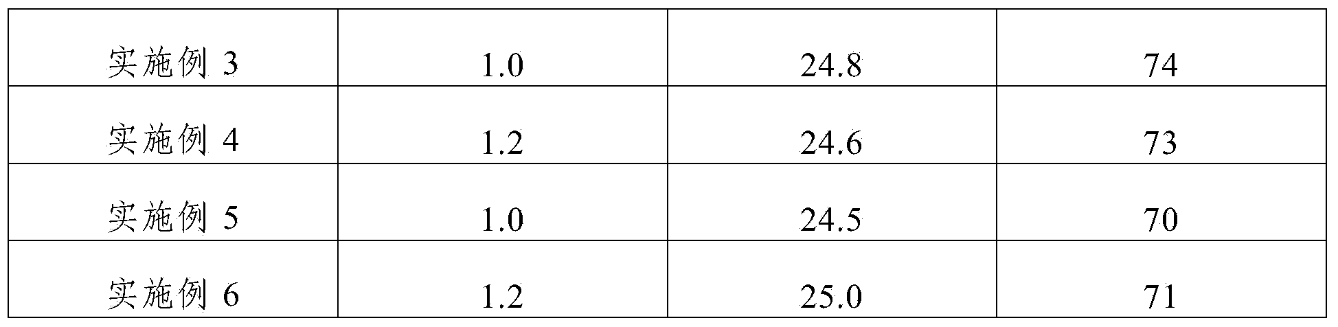 Preparation method of Cu-Nb-Ag ternary multi-core composite wire