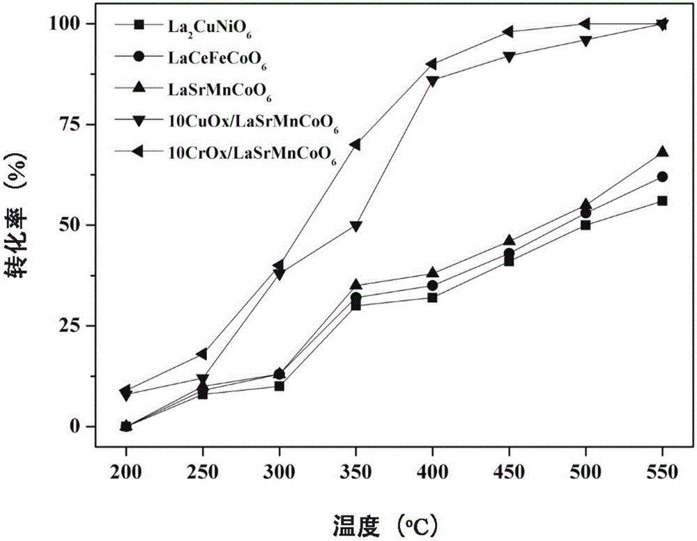 Double-perovskite composite metal oxide catalyst and preparation method and application thereof