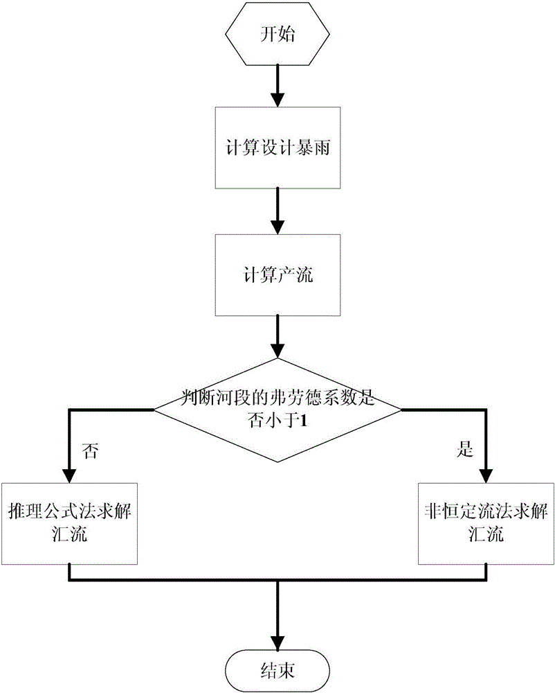 Small-watershed design flood calculation method