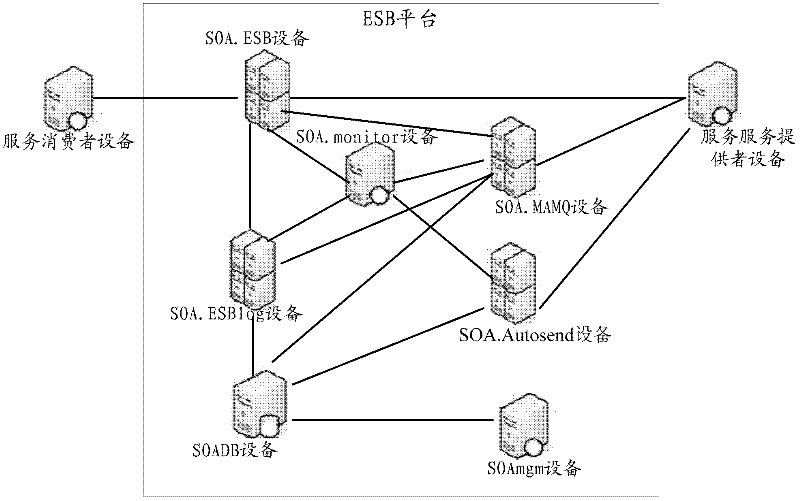 Realization method and equipment for enterprise service bus and corresponding platform