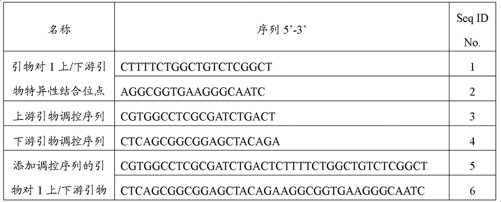 PCR-DHPLC (polymerase chain reaction-denaturing high performance liquid chromatography) detection primer and detection method for genetically modified rice strain KMD