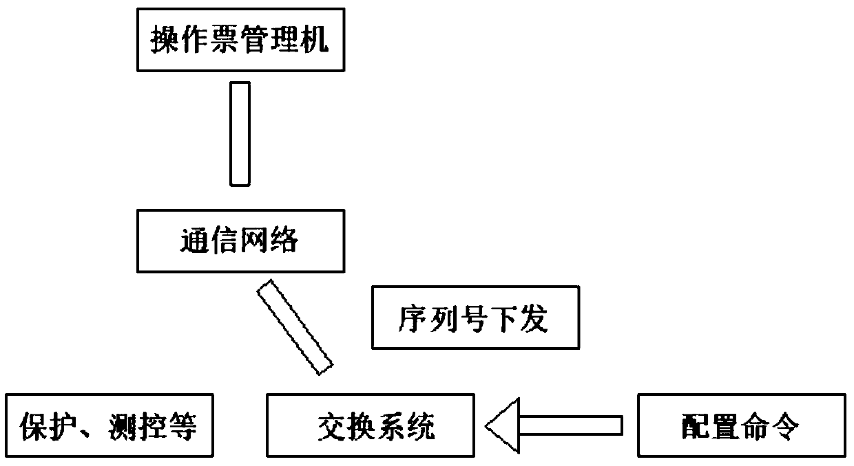 Method for realizing security configuration management of exchange system in power server