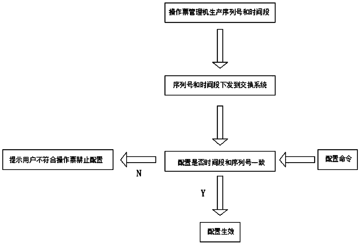 Method for realizing security configuration management of exchange system in power server