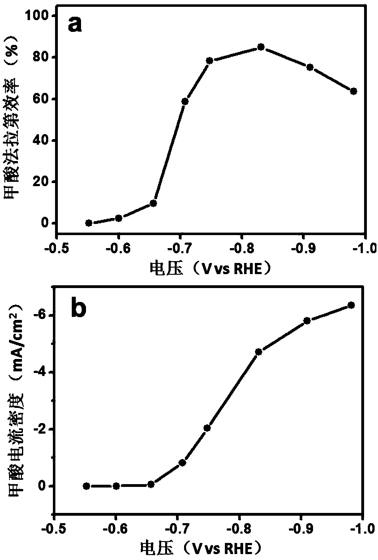 Bismuth-based catalyst for electrocatalytic CO2 reduction to form formic acid and preparation method and application thereof