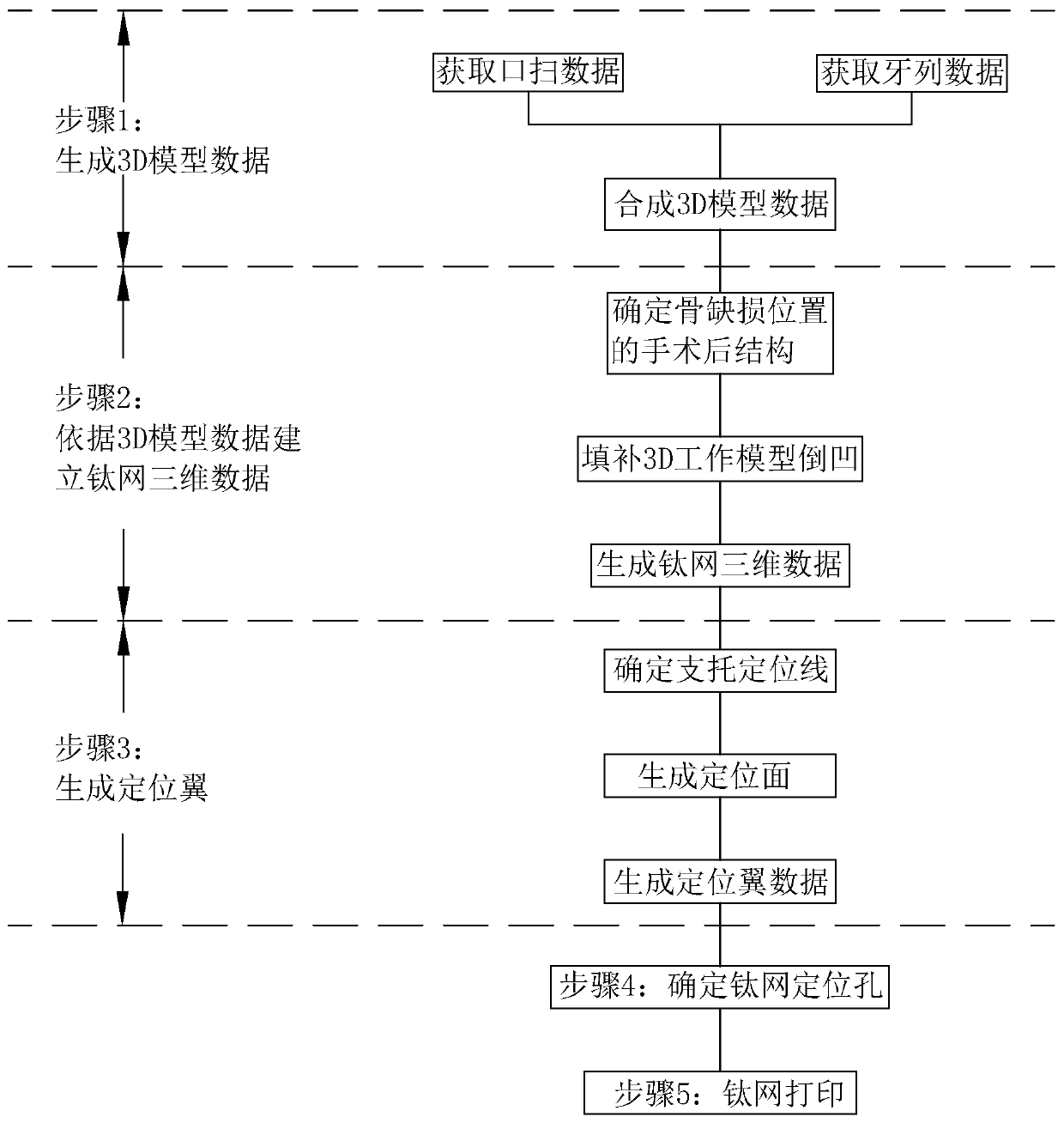 A method of making titanium mesh for alveolar bone defect