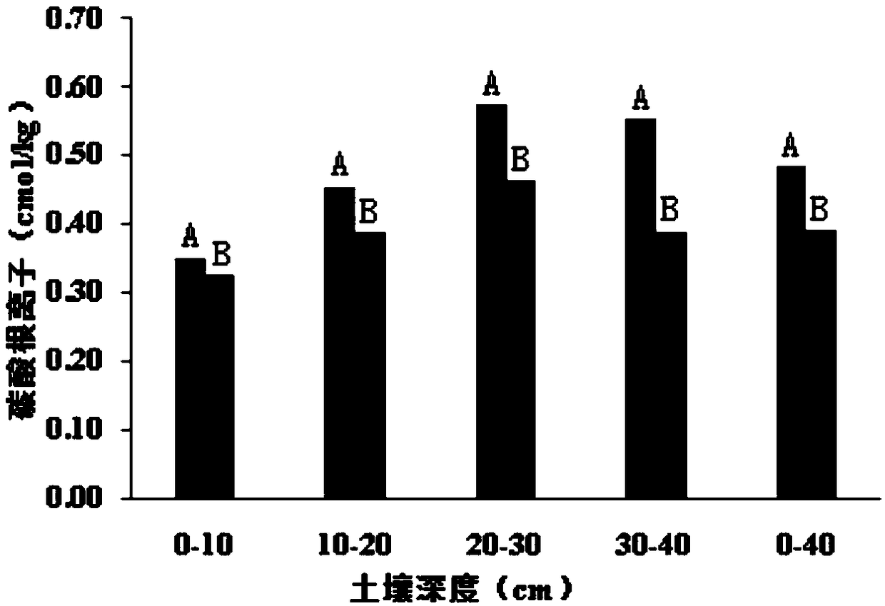 Agricultural-piscatorial comprehensive planting-breeding method used for saline and alkaline land