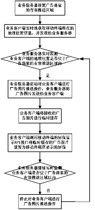 Advertisement push service system and treatment method based on area location