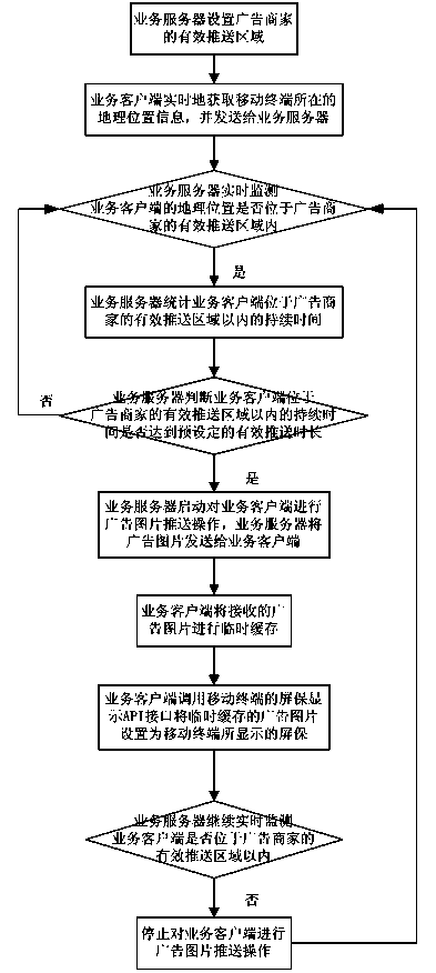 Advertisement push service system and treatment method based on area location