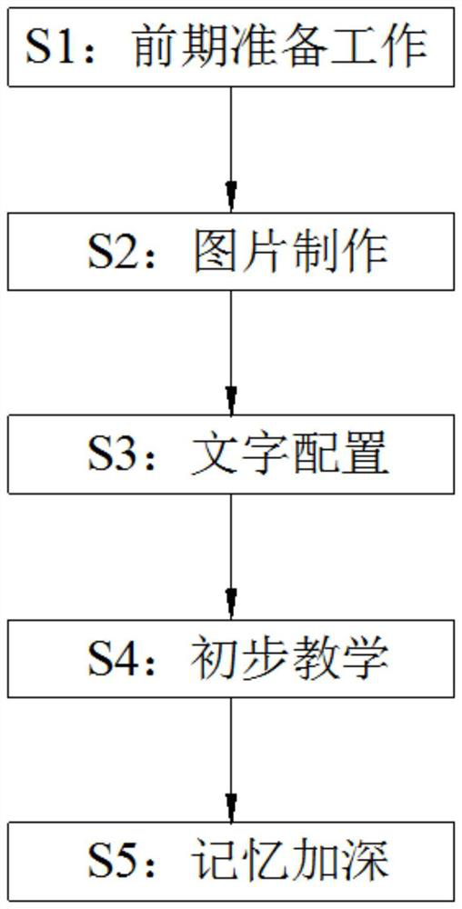 Rapid and firm matchman application guidance teaching method and system