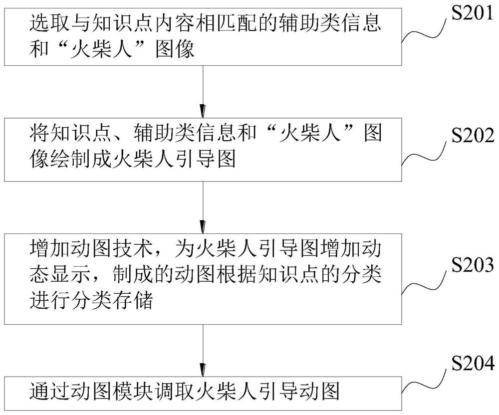 Rapid and firm matchman application guidance teaching method and system