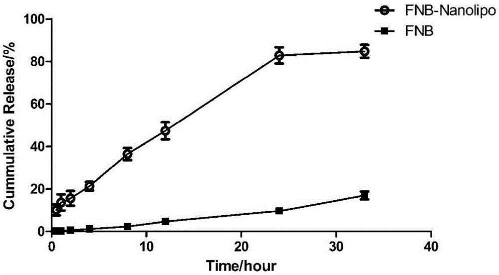 Fenofibrate-containing nano-liposome as well as preparation method and application thereof