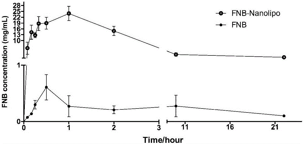 Fenofibrate-containing nano-liposome as well as preparation method and application thereof